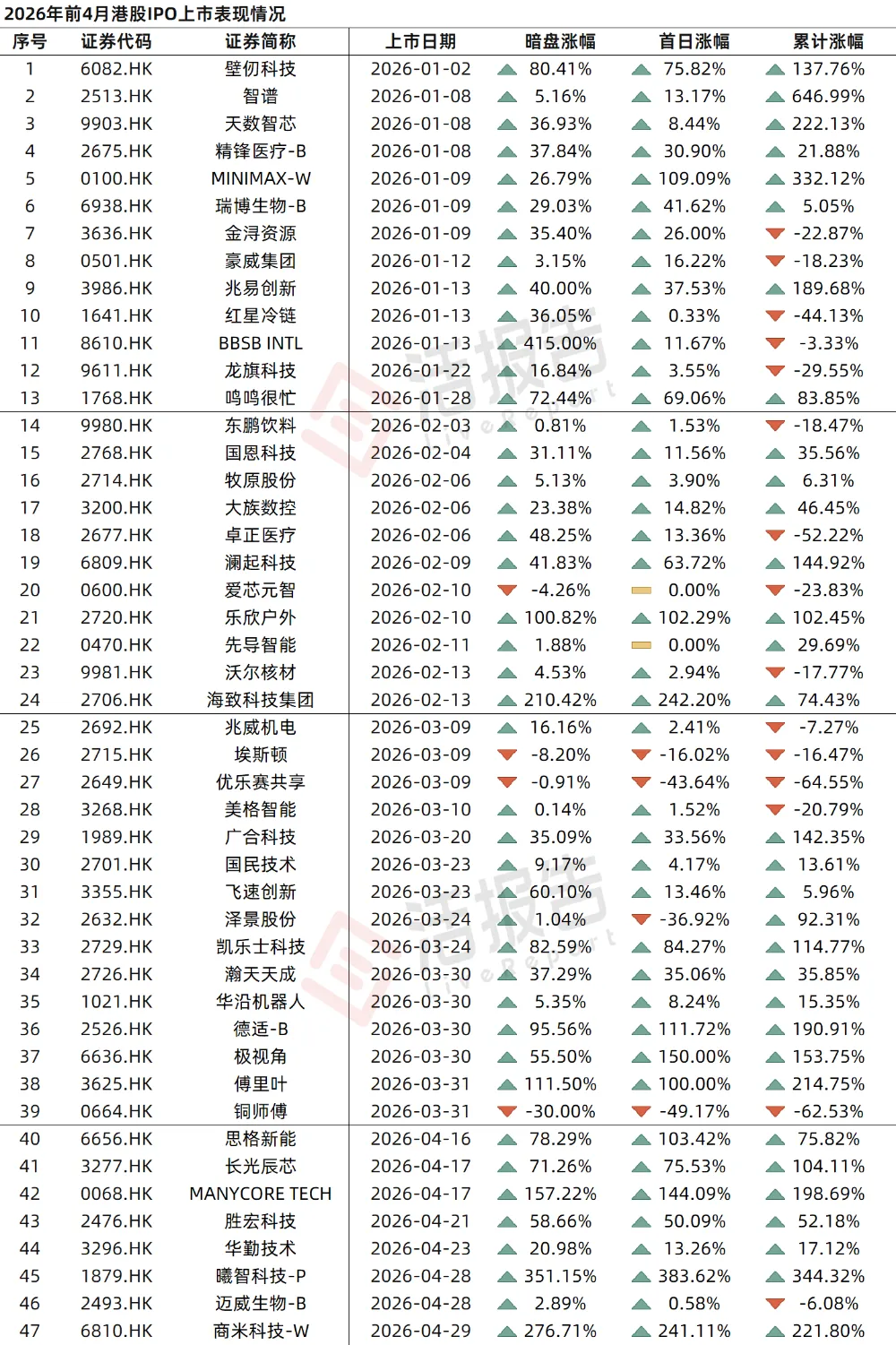 港股IPO市場：前4月募資超1500億港元，基石投資規模8倍增長！