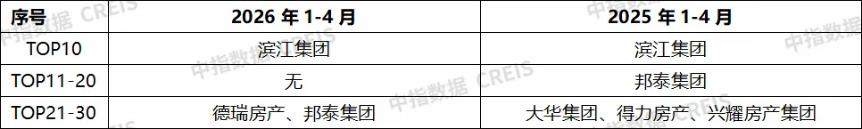 2026年1-4月全國房地產企業拿地TOP100排行榜