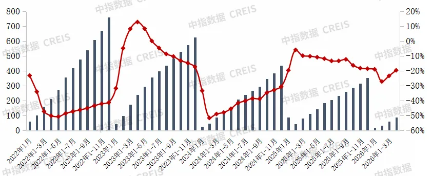 2026年1-4月中國房企銷售業績解析