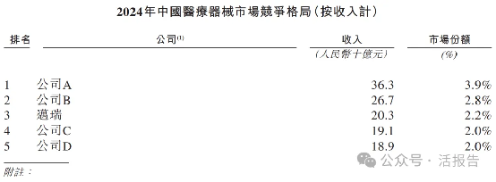 2000億醫療器械龍頭「邁瑞醫療」再度衝刺A+H上市,毛利率60%