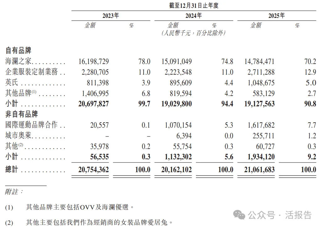 「海瀾之家」再度衝刺A+H上市,年收入210億,毛利率45%