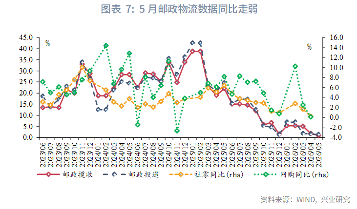 內外需分化——5月宏觀經濟指標預測與6月政策前瞻