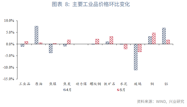 內外需分化——5月宏觀經濟指標預測與6月政策前瞻