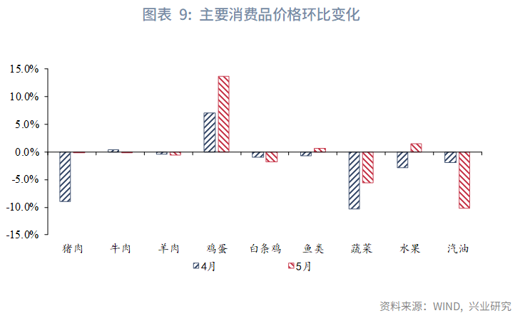 內外需分化——5月宏觀經濟指標預測與6月政策前瞻