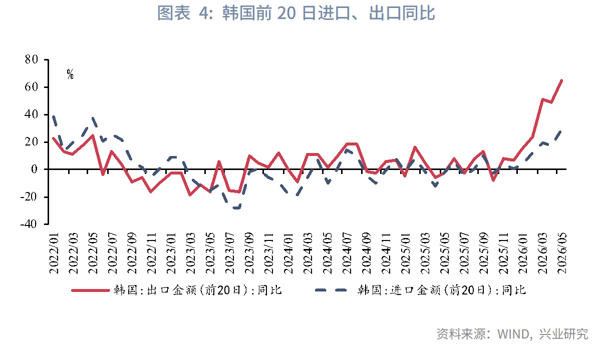 內外需分化——5月宏觀經濟指標預測與6月政策前瞻