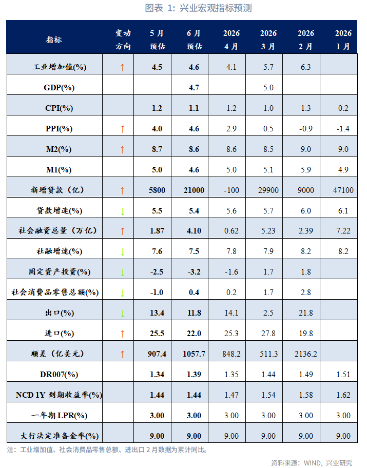 內外需分化——5月宏觀經濟指標預測與6月政策前瞻