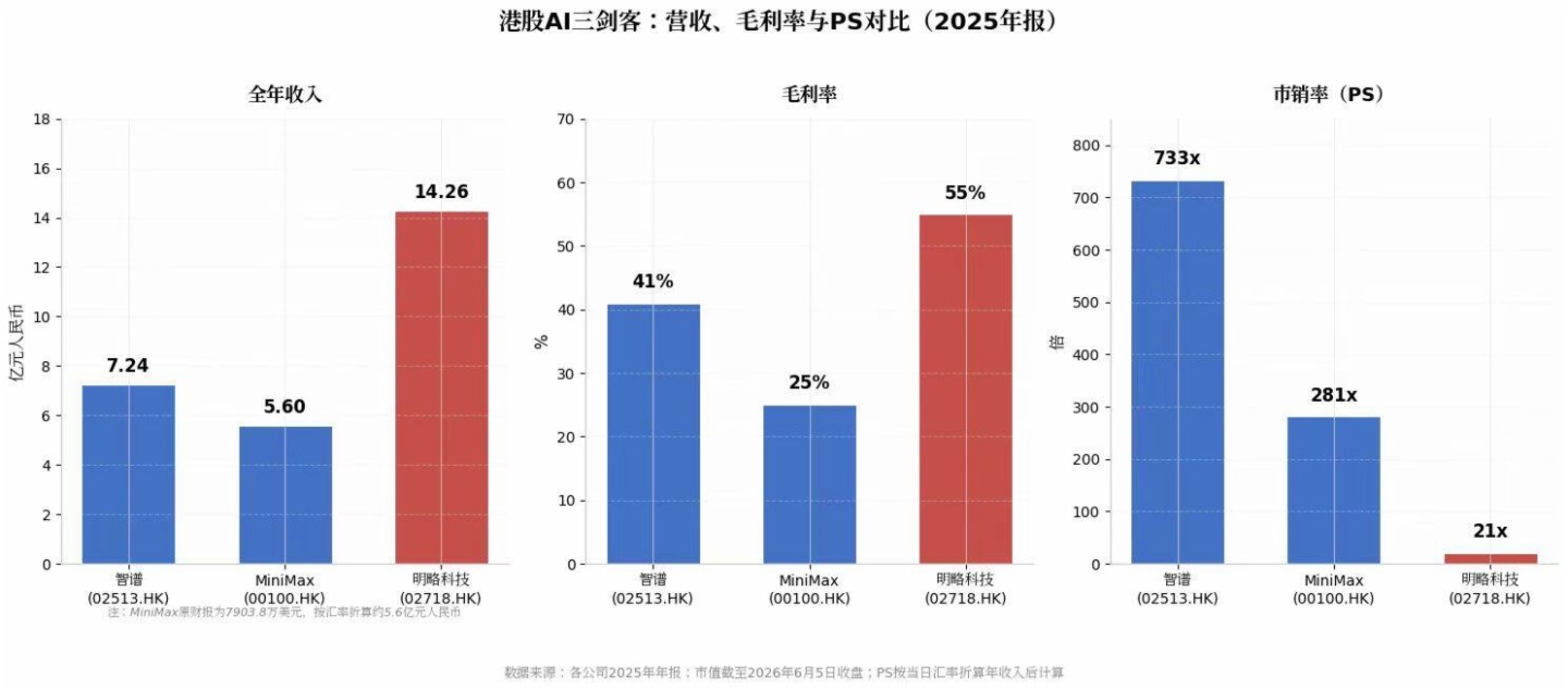 图<ALIMT >:</ALIMT>港股AI三剑客2025年报核心财务指标对比<ALIMT >(</ALIMT>智谱<ALIMT >、</ALIMT>MiniMax<ALIMT >、</ALIMT>明略科技<ALIMT >)</ALIMT>