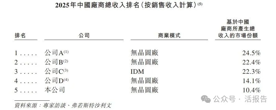 「力積存儲」遞表港交所，營收高速增長，盈利拐點漸近