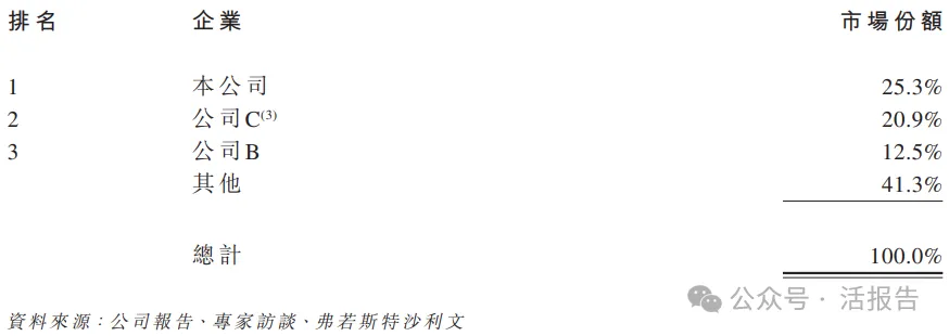 全球最大IC載板廠、台灣上市公司欣興電子旗下,「群策科技」首次遞表港交所