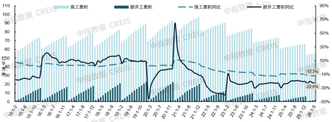 2026年1-5月房地產數據解讀：銷售額降幅持續收窄