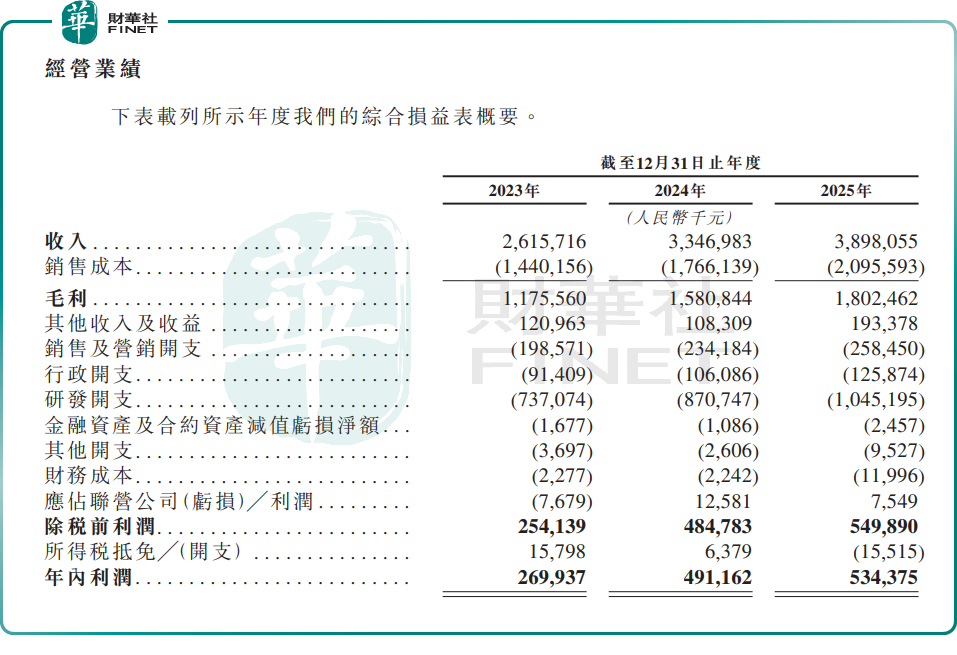 【IPO追蹤】國內模擬IC龍頭赴港!聖邦股份(a style='border-bottom: 1px dashed #007767;text-decoration:none' href='/search?searchbar=03661.HK'03661.HK/a)今起招股