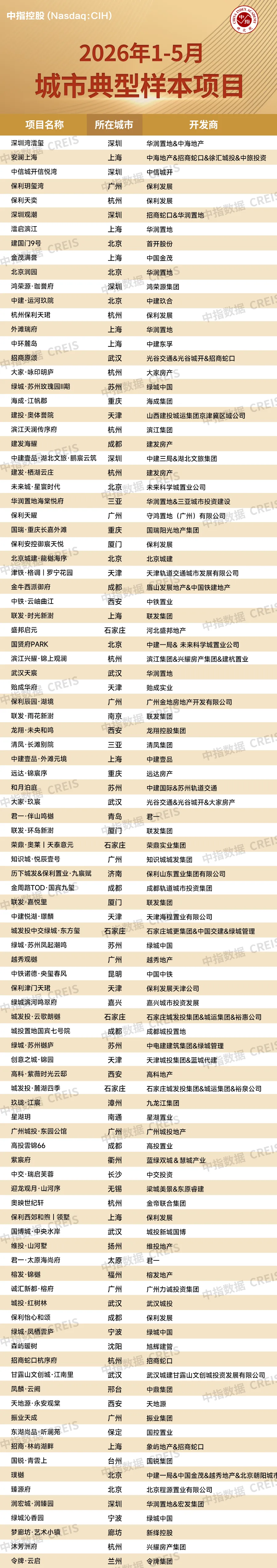 5月百城二手房價格跌幅收窄,重點城市成交保持活躍