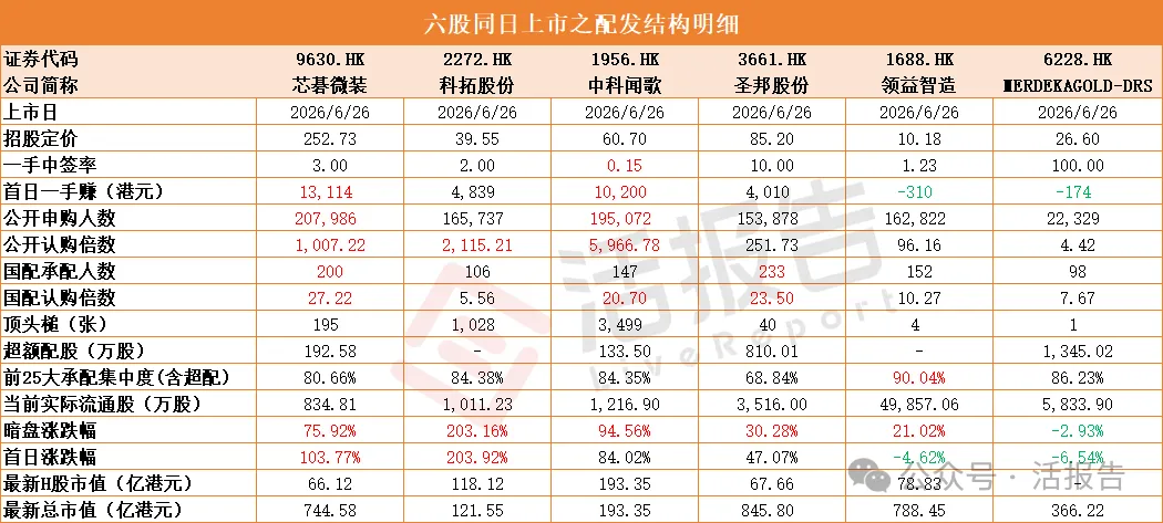 港股IPO周報：IPO盛宴繼續！11家上市，19家遞表，芯碁微裝等多只新股首日翻倍