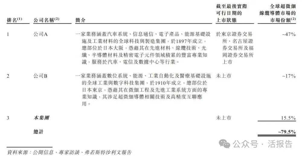 「同亞科技」首次遞表港交所,全球超微細線纜導體領軍