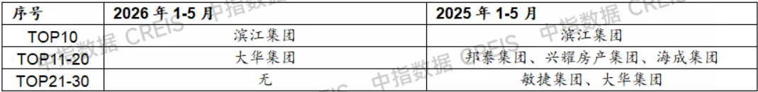 2026年1-5月全國房地產企業拿地TOP100排行榜