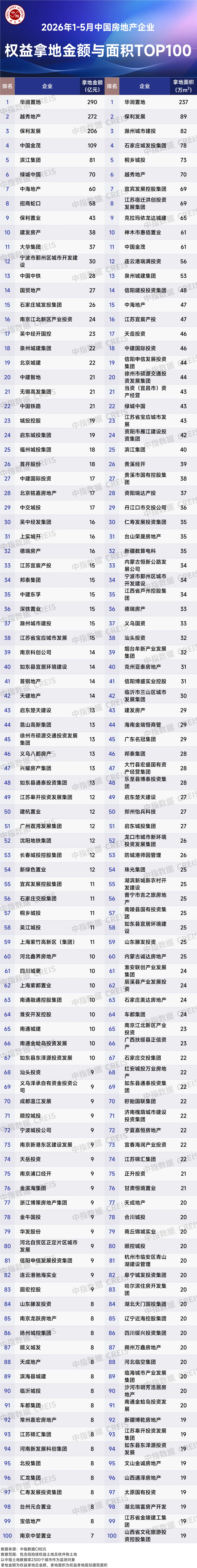 2026年1-5月全國房地產企業拿地TOP100排行榜