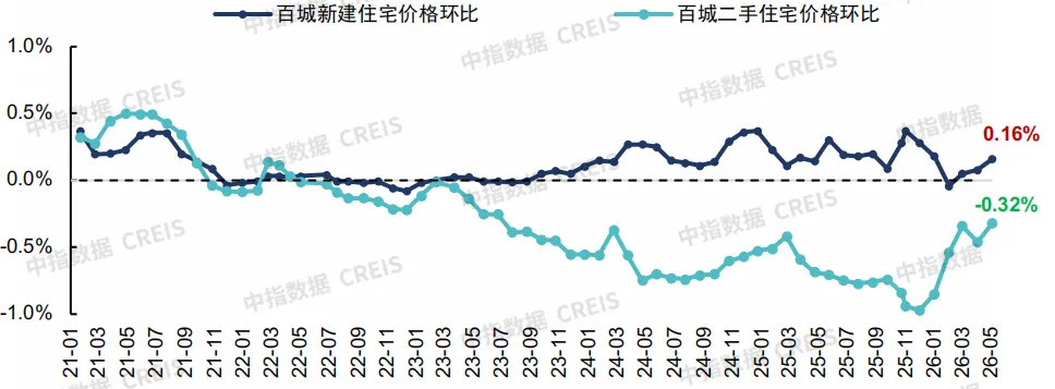 2026上半年中國房地產市場總結&下半年趨勢展望