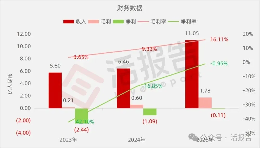 「力積存儲」遞表港交所，營收高速增長，盈利拐點漸近