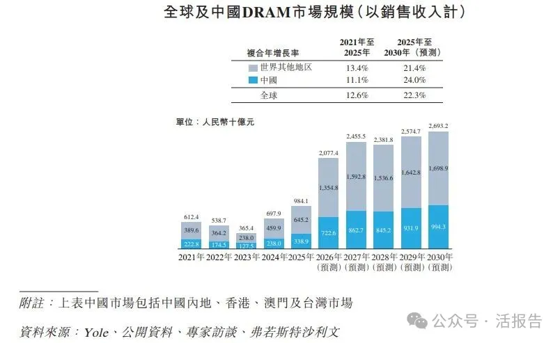 「力積存儲」遞表港交所，營收高速增長，盈利拐點漸近