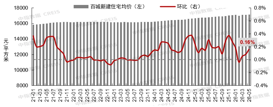 5月百城二手房價格跌幅收窄,重點城市成交保持活躍
