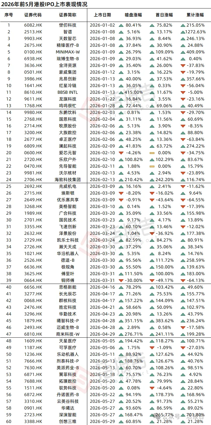 港股IPO市場:新股首日平均漲60%,519家排隊闖關,保薦人不夠用了!