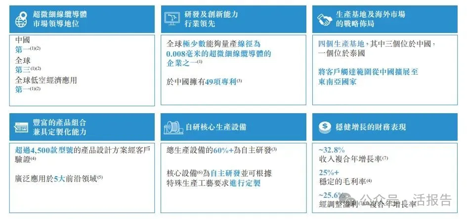 「同亞科技」首次遞表港交所,全球超微細線纜導體領軍