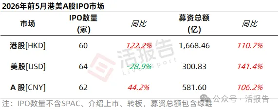 港股IPO市場:新股首日平均漲60%,519家排隊闖關,保薦人不夠用了!