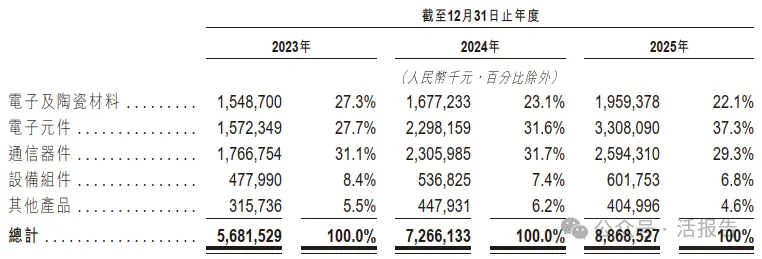 來自潮州,市值2000多億的全球電子陶瓷材料龍頭「三環集團」,再次衝擊A+H