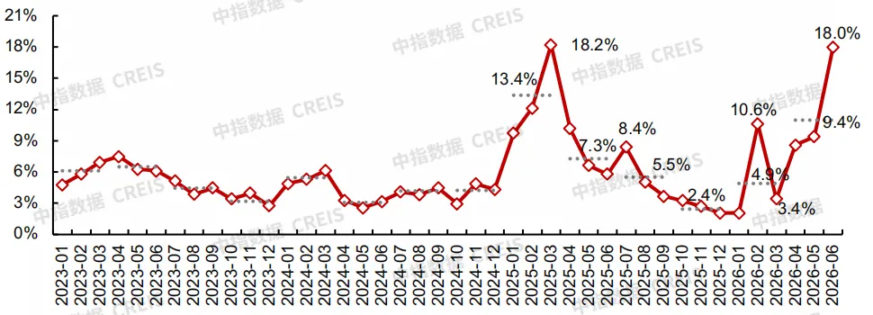 2026上半年中國房地產市場總結&下半年趨勢展望