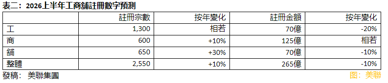 【大行報告】美聯:樓市現「買租兩旺」格局 料住宅註冊量創15年新高 下半年工商舖續回暖
