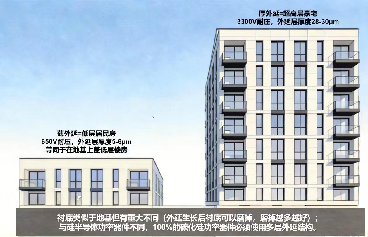 一文讀懂碳化硅外延——碳化硅功率半導體產業鏈的價值高地!