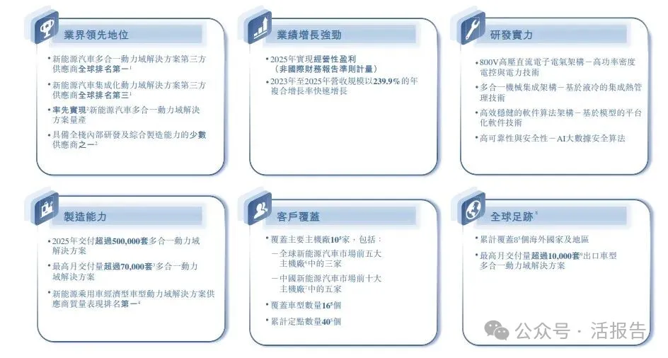 「格雷博」首次遞表港交所,深耕800V高壓架構,上市前估值50億