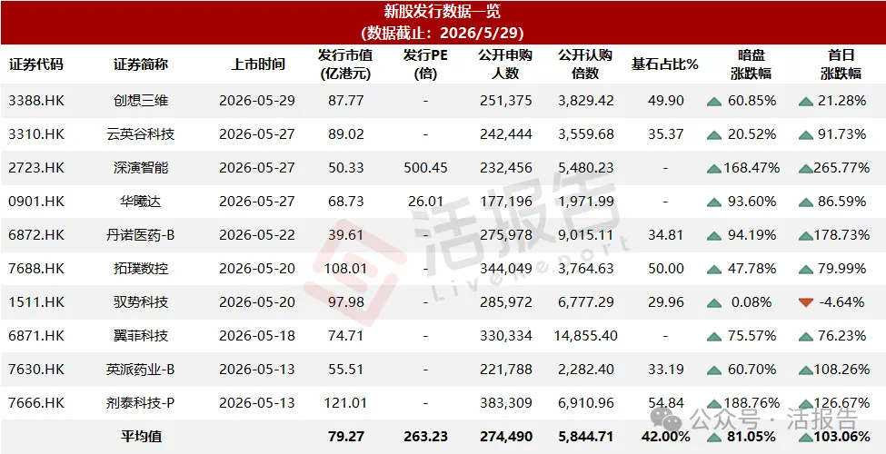 港股IPO周報:37家公司蜂擁遞表!今年已上61家,但仍有519家排隊香港上市