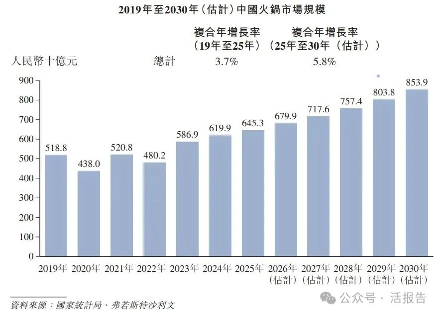 以毛肚和菌湯為招牌的火鍋品牌,「巴奴國際」三闖港交所,2025年淨利大增67%!