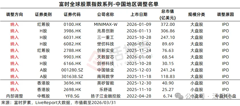 富時指數季度調整出爐:MiniMax、兆易創新、壁仞科技等明星股獲納入