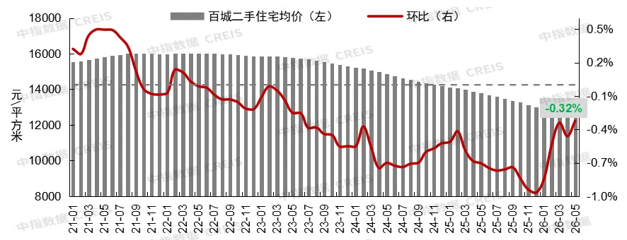 5月百城二手房價格跌幅收窄,重點城市成交保持活躍