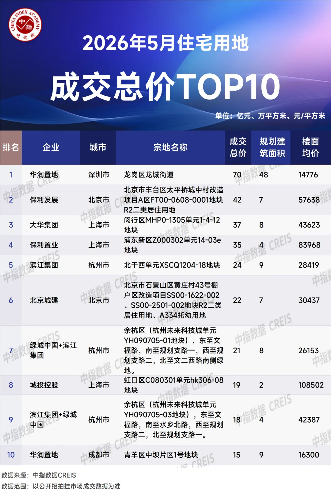 2026年1-5月全國房地產企業拿地TOP100排行榜