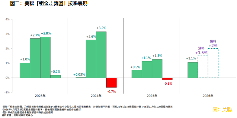 【大行報告】美聯:樓市現「買租兩旺」格局 料住宅註冊量創15年新高 下半年工商舖續回暖