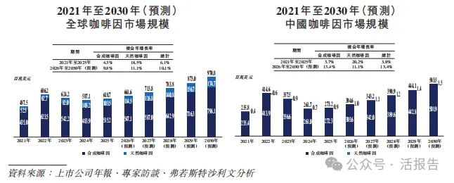 轉型創新藥的全球咖啡因龍頭「石藥創新」再次遞表,衝刺A+H上市