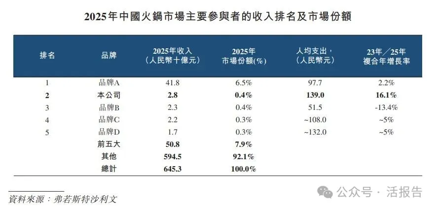 以毛肚和菌湯為招牌的火鍋品牌,「巴奴國際」三闖港交所,2025年淨利大增67%!