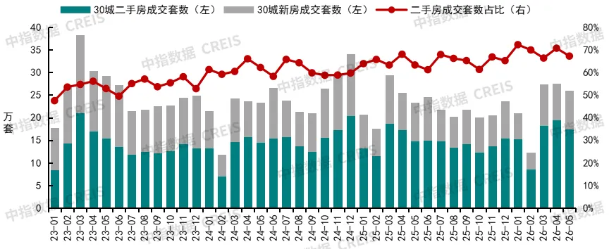 2026年1-5月房地產數據解讀：銷售額降幅持續收窄