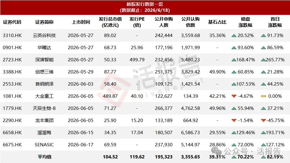 港股IPO周報:打新狂歡周!星源材質、芯碁微裝等14股輪番上陣,2隻新股上市翻倍,19家遞表