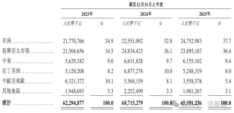650億「非洲手機之王」「傳音控股」第二次遞表港交所,衝刺A+H上市!