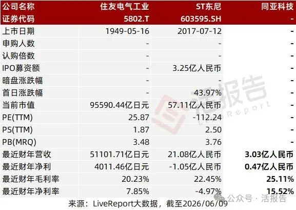 「同亞科技」首次遞表港交所,全球超微細線纜導體領軍