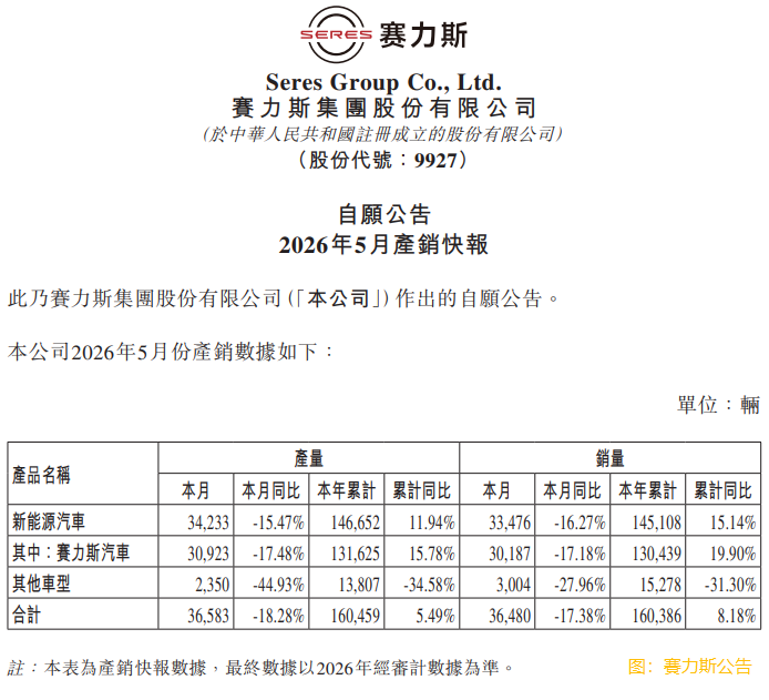 賽力斯(a style='border-bottom: 1px dashed #007767;text-decoration:none' href='/search?searchbar=09927.HK'09927.HK/a)5月汽車銷量同比減少17.38%