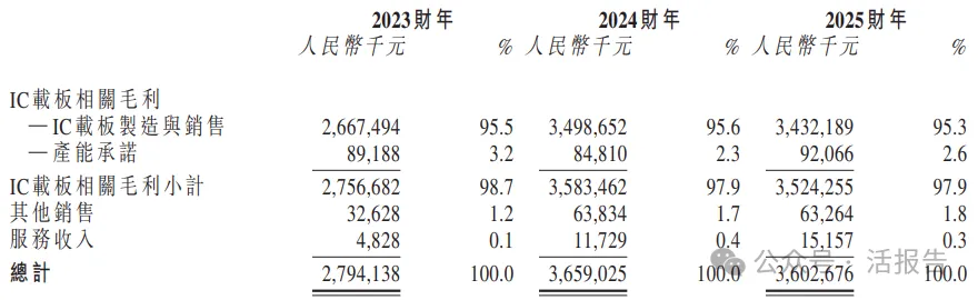 全球最大IC載板廠、台灣上市公司欣興電子旗下,「群策科技」首次遞表港交所