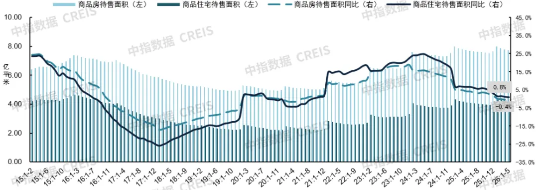 2026年1-5月房地產數據解讀：銷售額降幅持續收窄