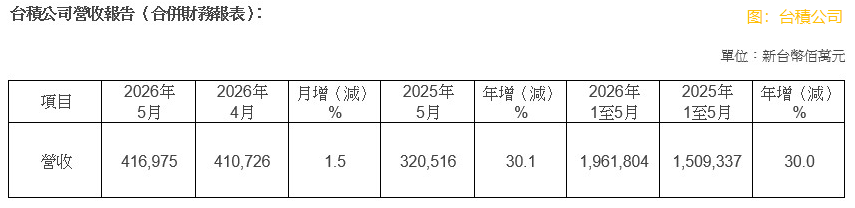 台积电：5月营收同比增加30.1%