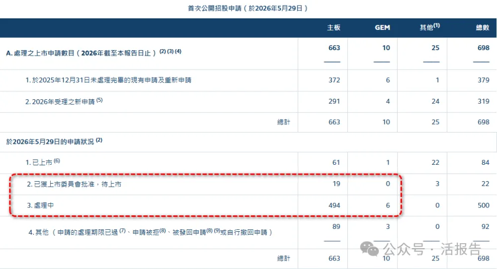 港股IPO市場:新股首日平均漲60%,519家排隊闖關,保薦人不夠用了!