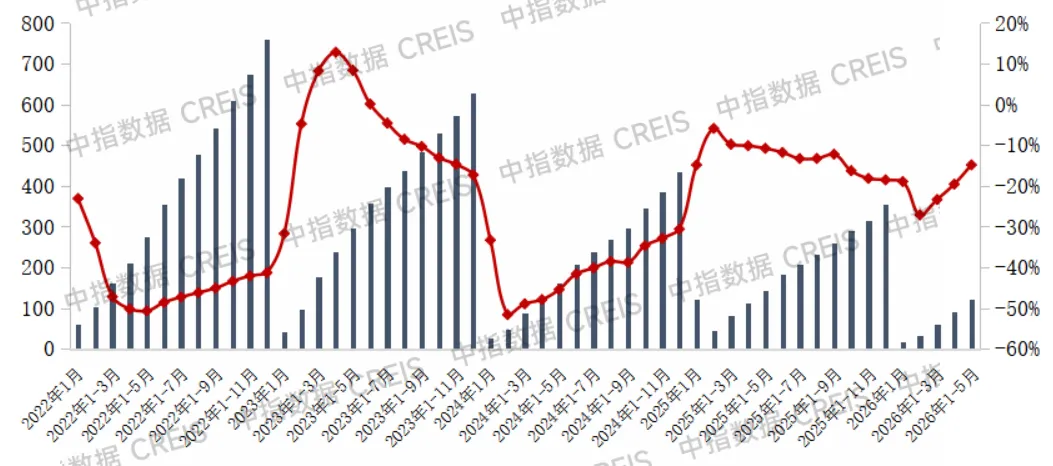 2026年1-5月中國房企銷售業績解析